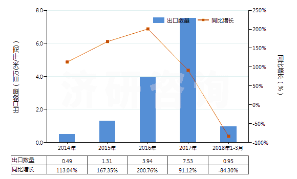 2014-2018年3月中國(guó)色織的其他人纖長(zhǎng)絲機(jī)織物(按重量計(jì)其他人造纖維長(zhǎng)絲,扁條含量≥85%)(HS54082390)出口量及增速統(tǒng)計(jì)